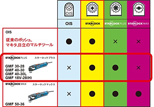 Bosch Professional GMF30-28 電動マルチツール（有線・300W）