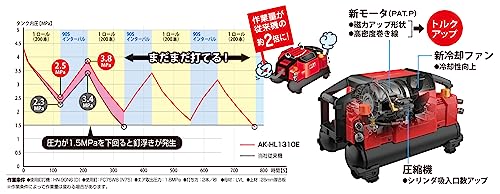 MAX AK-HH1310E High-Pressure-Only Air Compressor (High-Pressure ×4 Outlets)