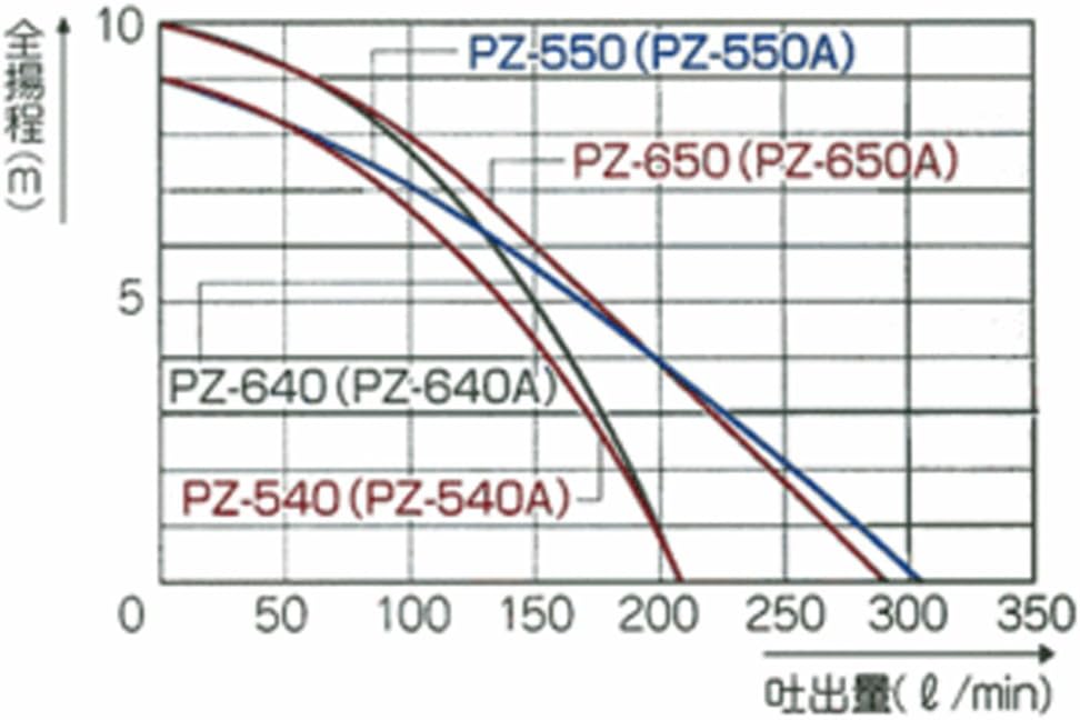 工進(KOSHIN) 汚水用 ステンレス 水中ポンプ ポンスター PZ-650 [60Hz]