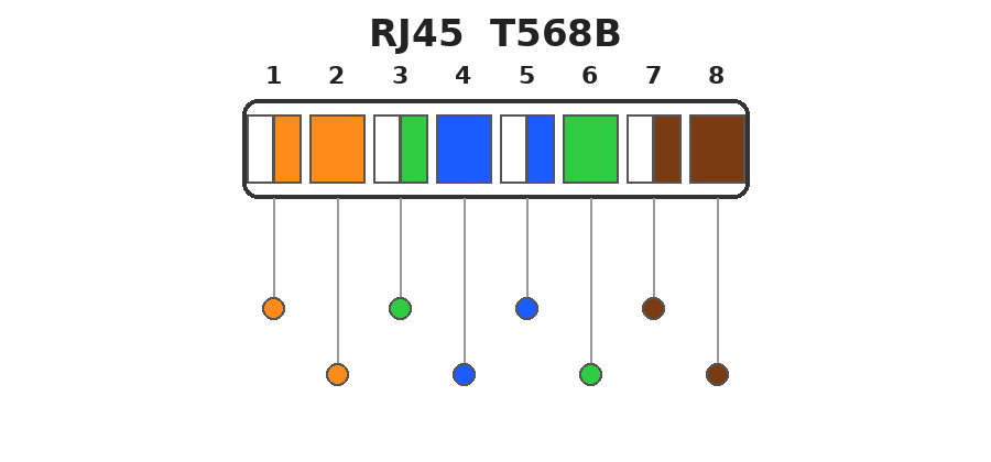 Diagrama de asignación de pines RJ45 T568B